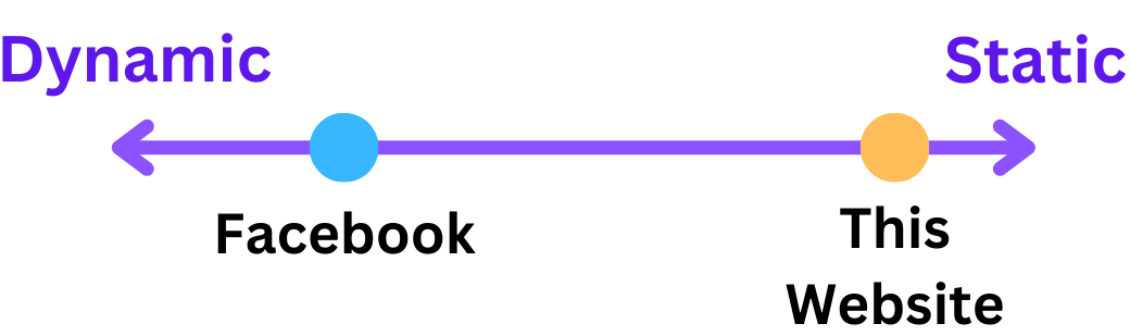 Static vs. Dynamic Websites